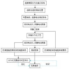 男人用鸡巴狂操女女人逼逼基于直流电法的煤层增透措施效果快速检验技术